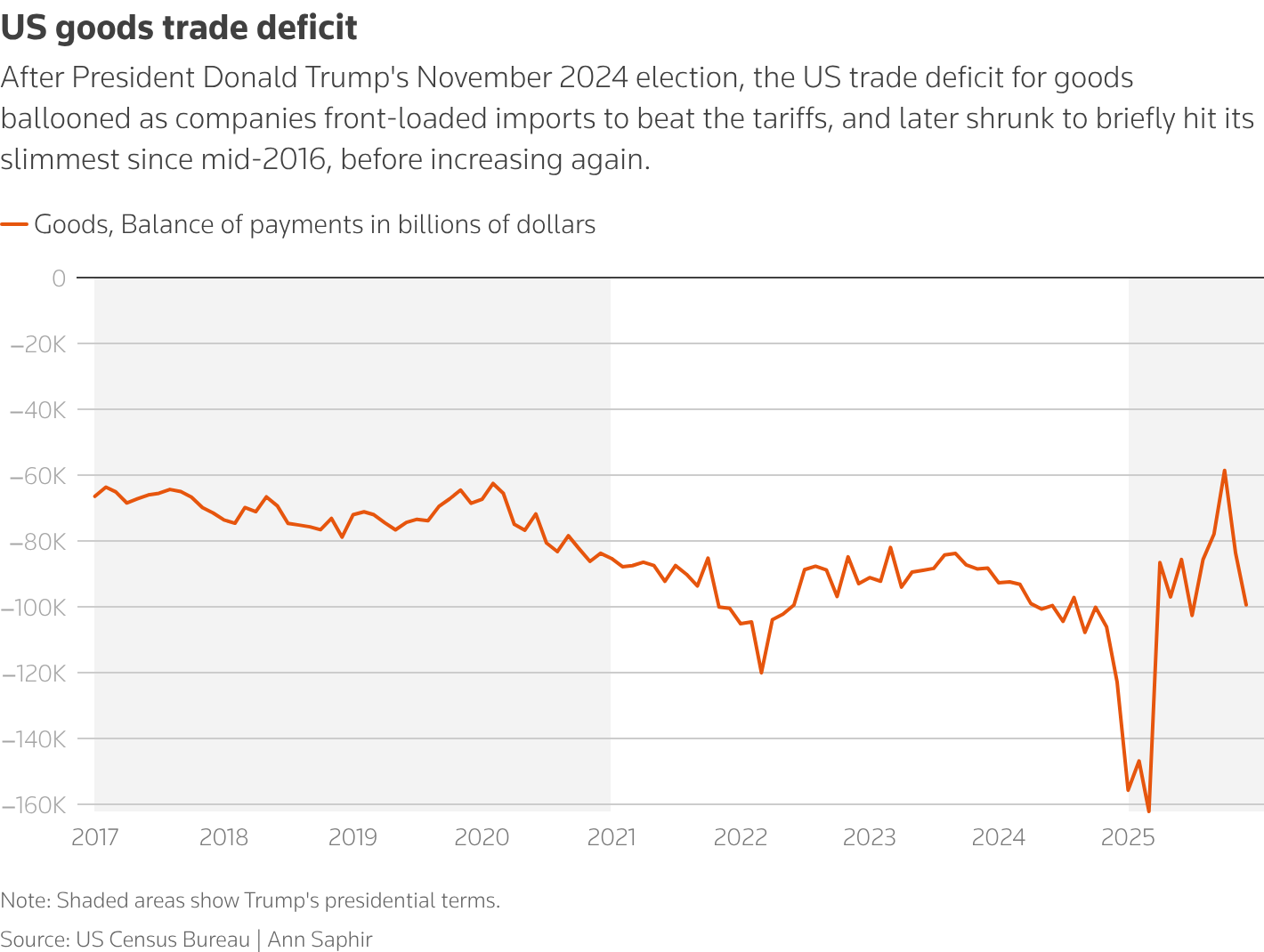 A line graph showing the US goods trade deficit from 2017 to 2025
