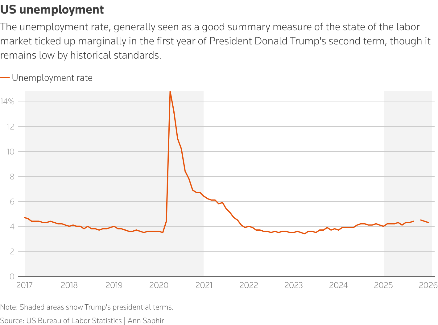 A line graph showing the unemployment rate from 2016 to 2025