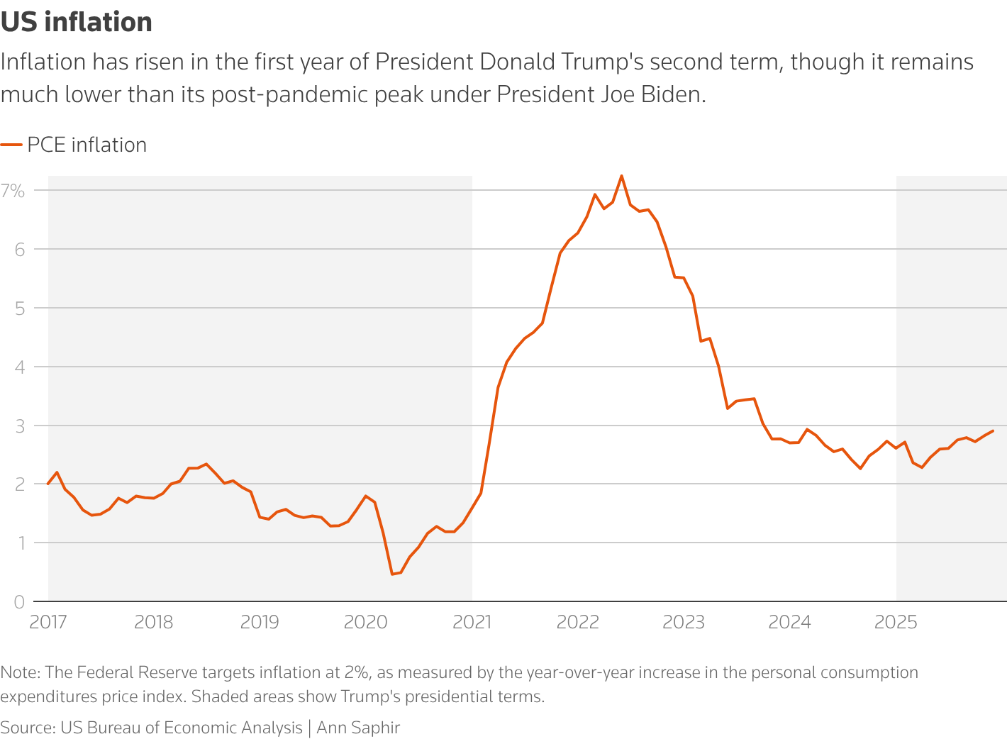 A line graph showing year-over-year PCE inflation from 2016 to 2025