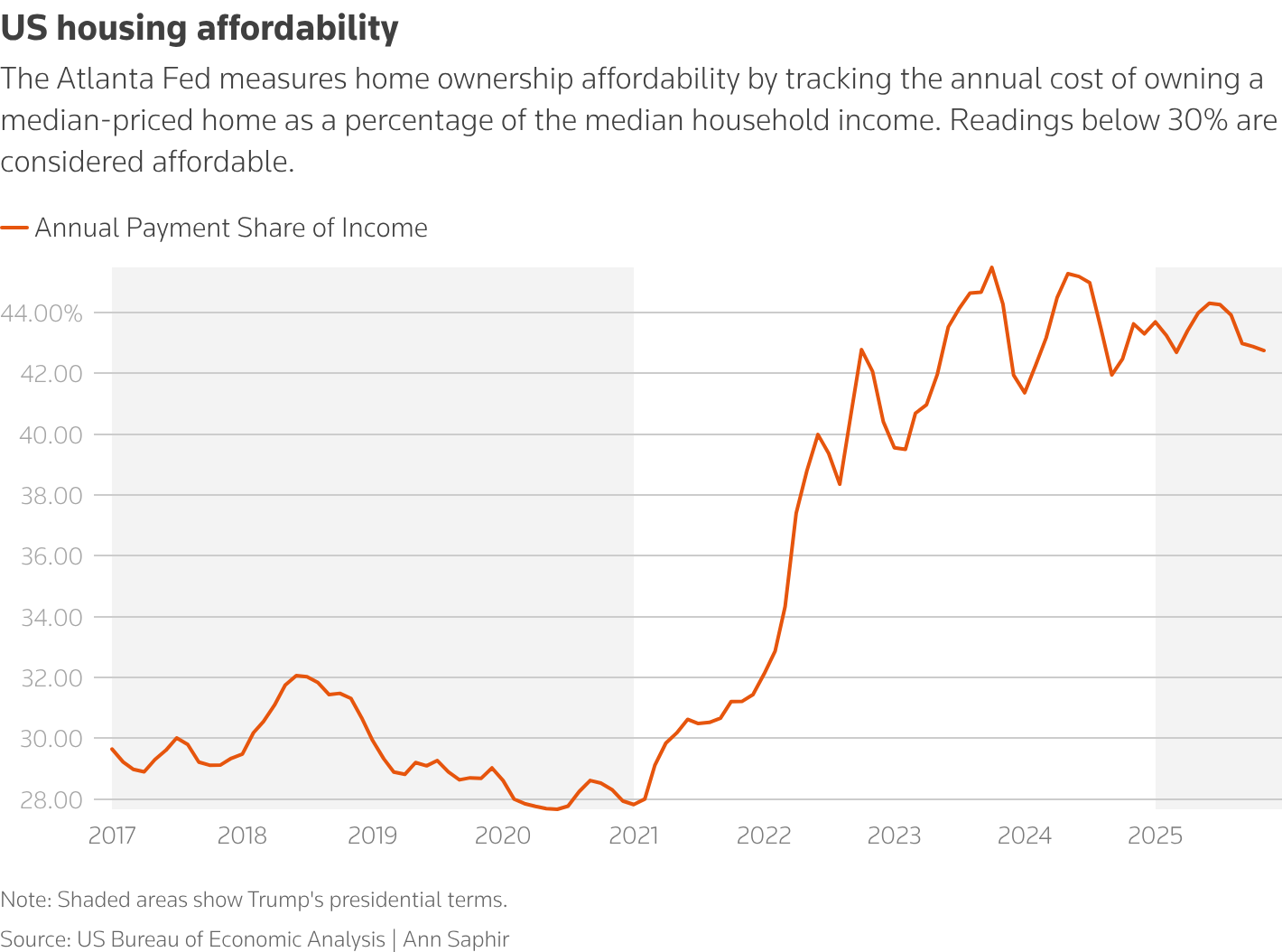 A line graph showing the annual cost of homeownership as a percentage of median income from 2017 to 2025