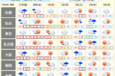 この先は天気が周期変化　東京など東日本太平洋側は来週3日頃に雨も　少雨傾向は続く