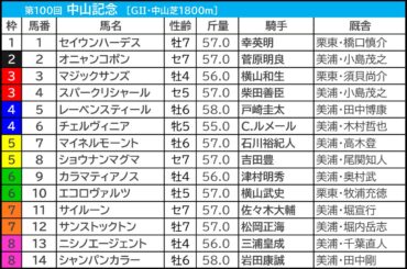 中山記念2026の枠順