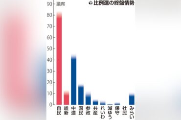 自民党は比例で追い風強まる、中道改革連合は批判票取り込めず…衆議院選挙終盤情勢 - 読売新聞オンライン
