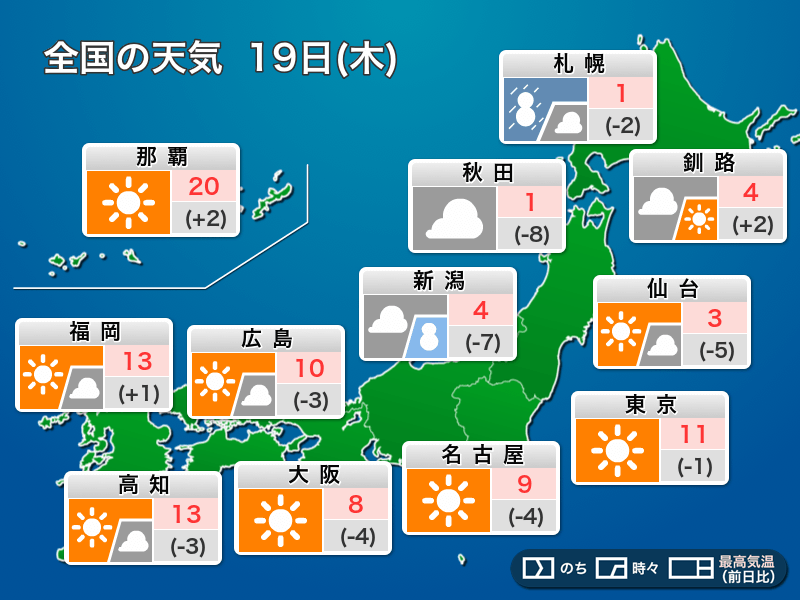 今日2月19日(木)の天気予報 北海道は強雪や吹雪に注意 西日本や東日本太平洋側は晴れる – ウェザーニュース ウェザーニュース