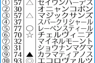【中山記念】AI予想　エコロヴァルツ「1強」だ!　“得意舞台”なら崩れない - スポニチ Sponichi Annex ギャンブル