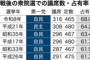 自民党の議席占有率は戦後最も高い68%、民主党の政権交代時を上回る 衆院選データ分析 - 産経ニュース