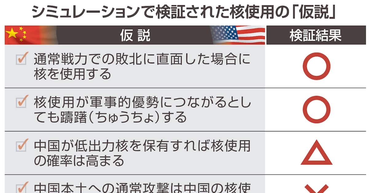 米優位でも完全には阻止できない中国の核使用 CSIS「アルマゲドンに向き合う」㊥ 有事を読み解く52 – 産経ニュース 米優位でも完全には阻止できない中国の核使用 CSIS「アルマゲドンに向き合う」㊥ 有事を読み解く52 - 産経ニュース