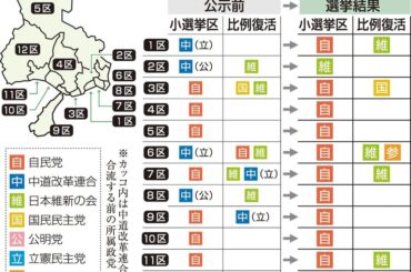 「公明出身」優遇わだかまりも 兵庫で中道の比例票半減、小選挙区では4議席失う 衆院選|社会 - 神戸新聞