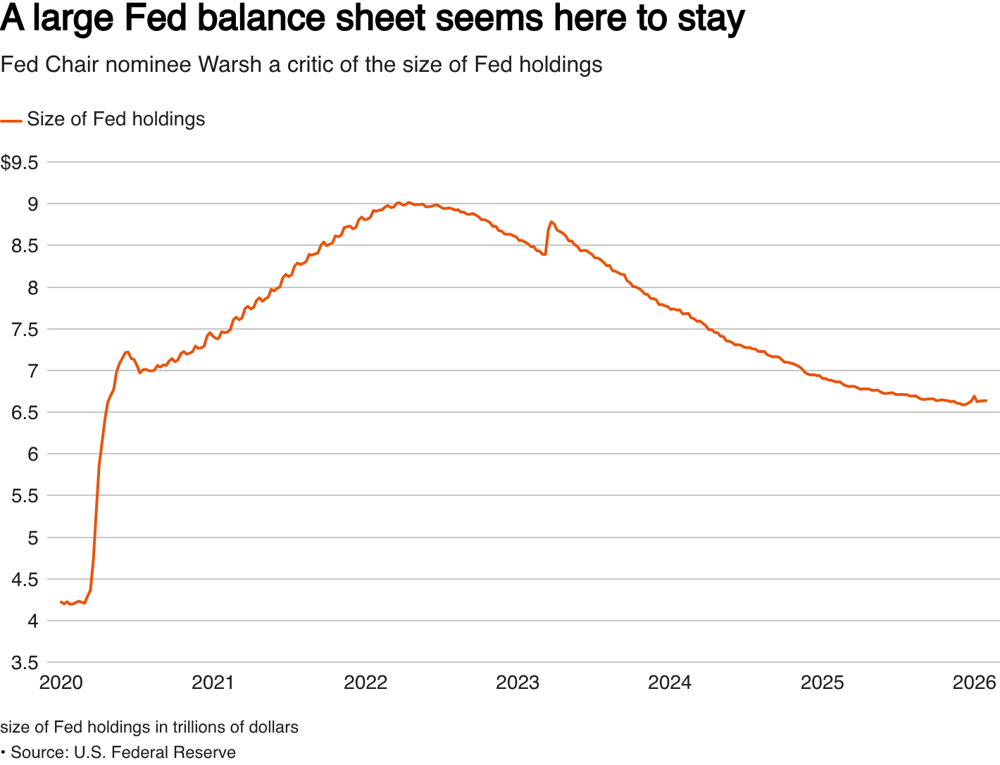Fed Chair nominee Warsh a critic of the size of Fed holdings
