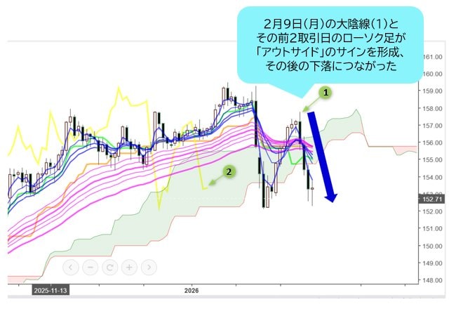 米ドル/円 日足チャート