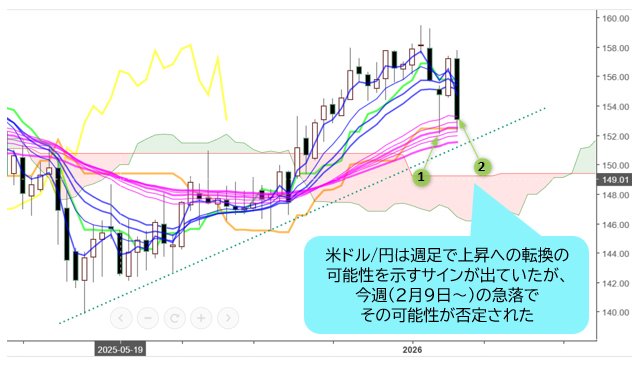 米ドル/円 週足チャート