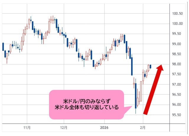 ドルインデックス 日足チャート