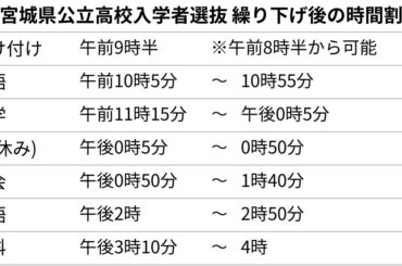 【変更後の時間割追加】宮城県教委、4日の公立高入試の1時間繰り下げを決定 - 河北新報オンライン