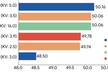 Google、LLM実行時の消費メモリを6分の1に削減する「TurboQuant」 - PC Watch