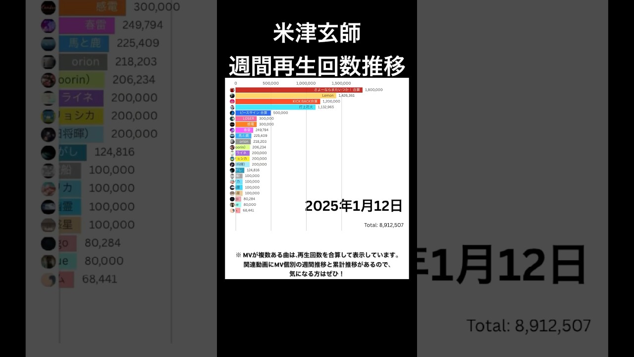米津玄師 人気曲週間再生回数推移(一部合算)|2025年1月〜2026年2月 #米津玄師 #ランキング #再生回数ランキング
