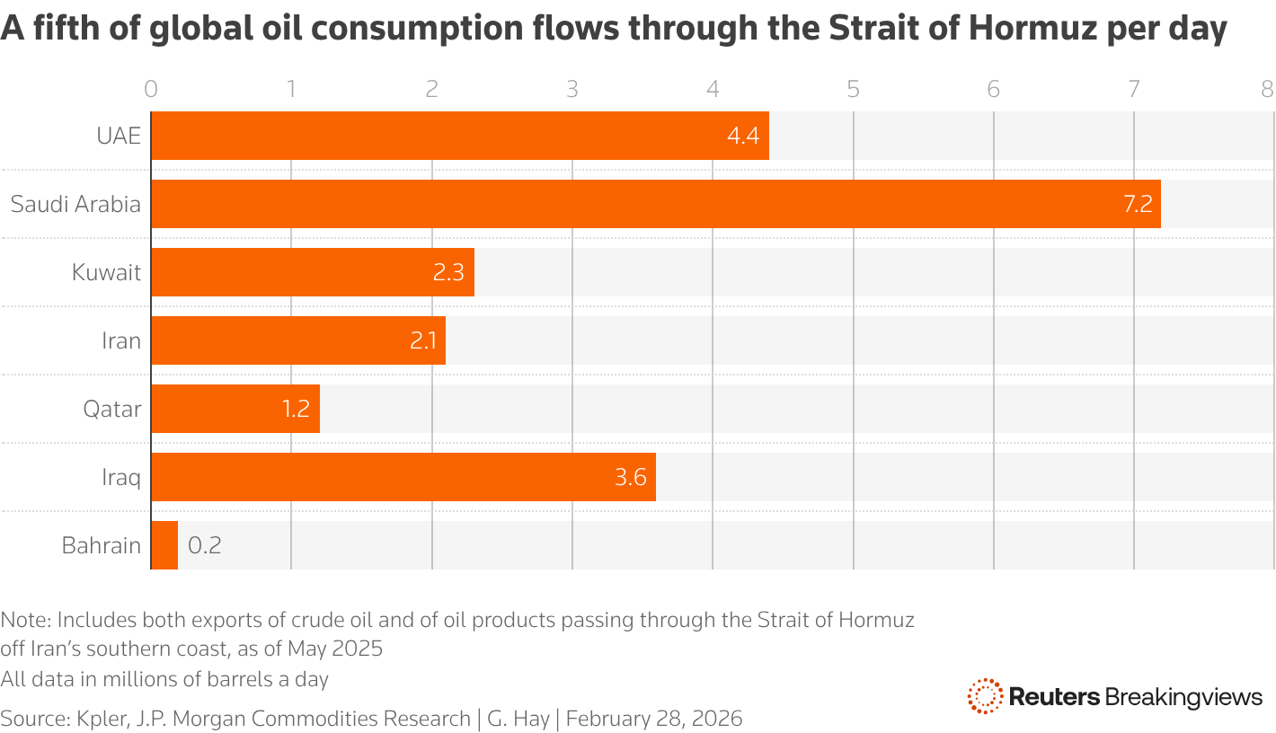 A graph showing how much oil passes through the Strait of Hormuz every day