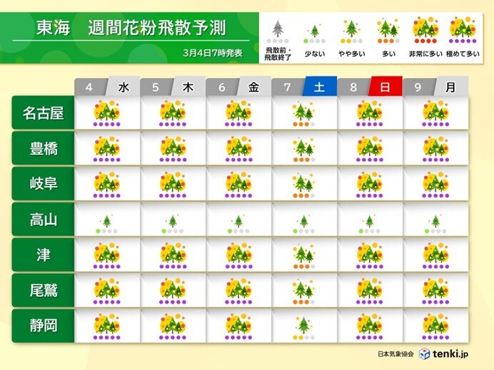 5日以降もスギ花粉大量飛散続く　ピークはいつまで?　この先の天気や花粉予想　東海
