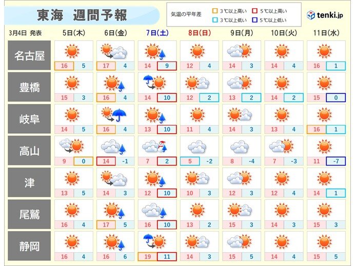 週間天気　花粉が飛びやすい条件が揃う日が多い