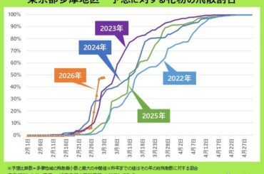 今年の花粉は飛散ペースが速い　東京多摩すでに予測の約5割が飛散　ピークどうなる?
