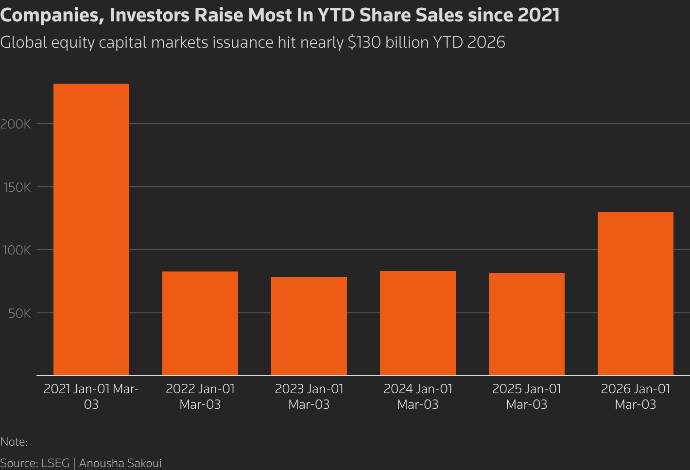 Bar chart showing rise in equity issuance in the YTD since 2021