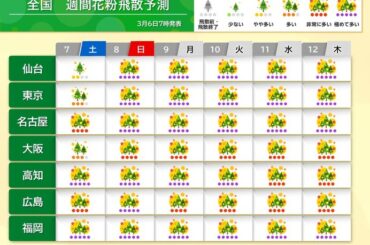 スギ花粉飛散ピーク　8日以降は仙台・東京も連日「極めて多い」　万全な花粉対策を