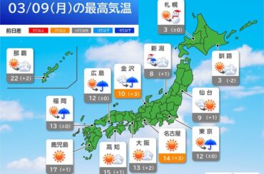 夕方以降は日本海側で雨や雪　夜は関東も雨具の用意　今日3月9日(月)の天気予報
