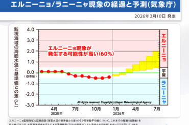 2026年の夏にはエルニーニョ現象が発生か　3月10日発表の監視速報