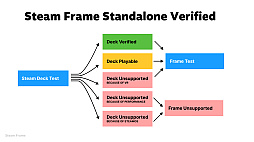 画像ギャラリー No.006のサムネイル画像 / Steam Machine，Steam Deckとの互換性を維持しつつパフォーマンスを拡張。ValveがSteamハードウェアの認証基準を公開