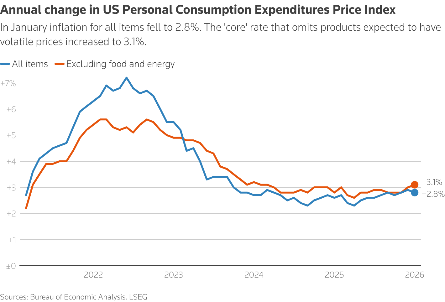 A line chart with the title 'Annual change in US Personal Consumption Expenditures Price Index'