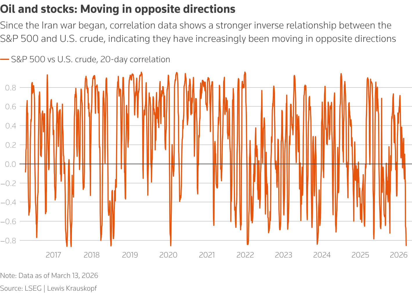 20-day correlation between the S&P 500 and US crude prices