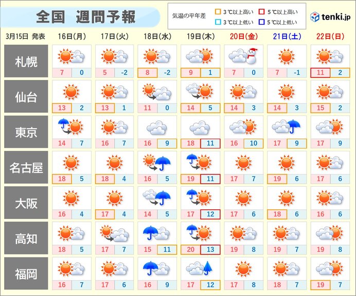 まとまった雨はいつ?