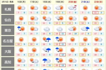今日15日も広く乾燥注意報　火の元に注意　次に広く雨が降るのは18日～19日(気象予報士 吉田　友海 2026年03月15日) - 日本気象協会 tenki.jp