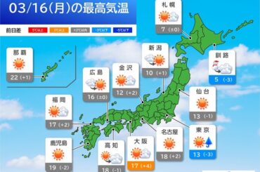 日中は晴れて空気乾燥　九州～東北は花粉が大量飛散　今日3月16日(月)の天気予報