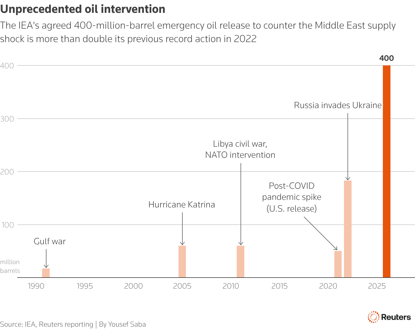 The IEA's agreed 400-million-barrel emergency oil release to counter the Middle East supply shock is more than double its previous record action in 2022
