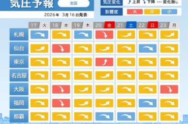 「気圧変化」と「花粉大量飛散」のダブルパンチ　お花見前の体調管理に注意