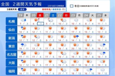 3連休はほぼ全国で晴天　来週後半は雨でも気温が高め　桜の開花進む　2週間天気