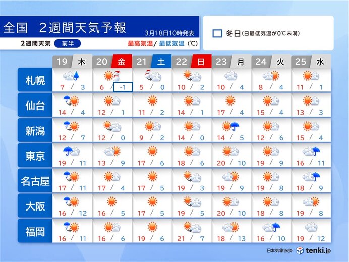 3連休はほぼ全国で晴天 来週後半は雨でも気温が高め 桜の開花進む 2週間天気(気象予報士 日直主任 2026年03月18日) – tenki.jp 3連休はほぼ全国で晴天 来週後半は雨でも気温が高め 桜の開花進む 2週間天気