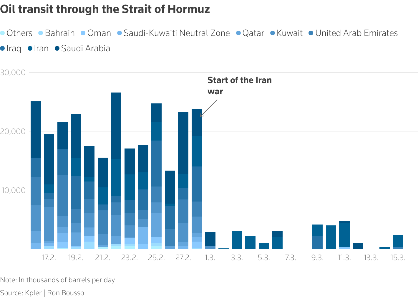 Oil exports via the Strait of Hormuz