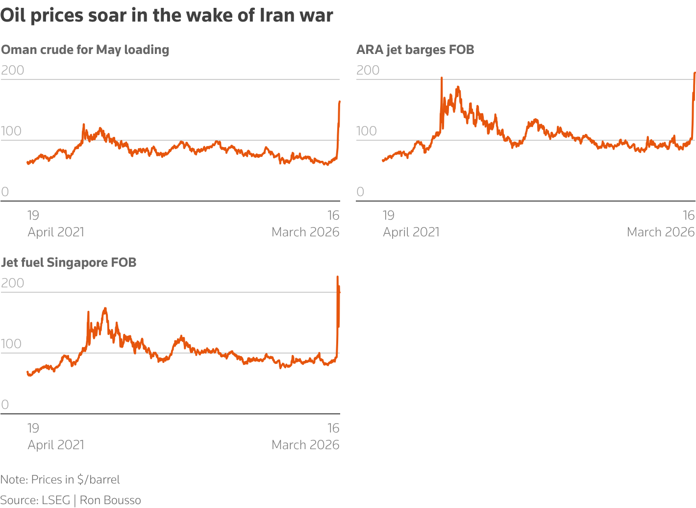 Oil prices soar in the wake of Iran war
