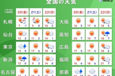 20日は関東で急な雨　東北や北海道は雪・風強まる　21日～22日は桜開花ラッシュ