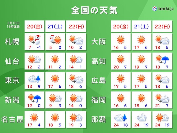 20日は関東で急な雨 東北や北海道は雪・風強まる 21日~22日は桜開花ラッシュ(気象予報士 中川 裕美子 2026年03月18日) – tenki.jp 20日は関東で急な雨 東北や北海道は雪・風強まる 21日~22日は桜開花ラッシュ