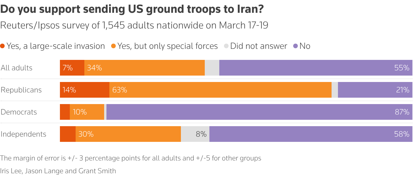 Stacked bar chart about sending ground troops to Iran