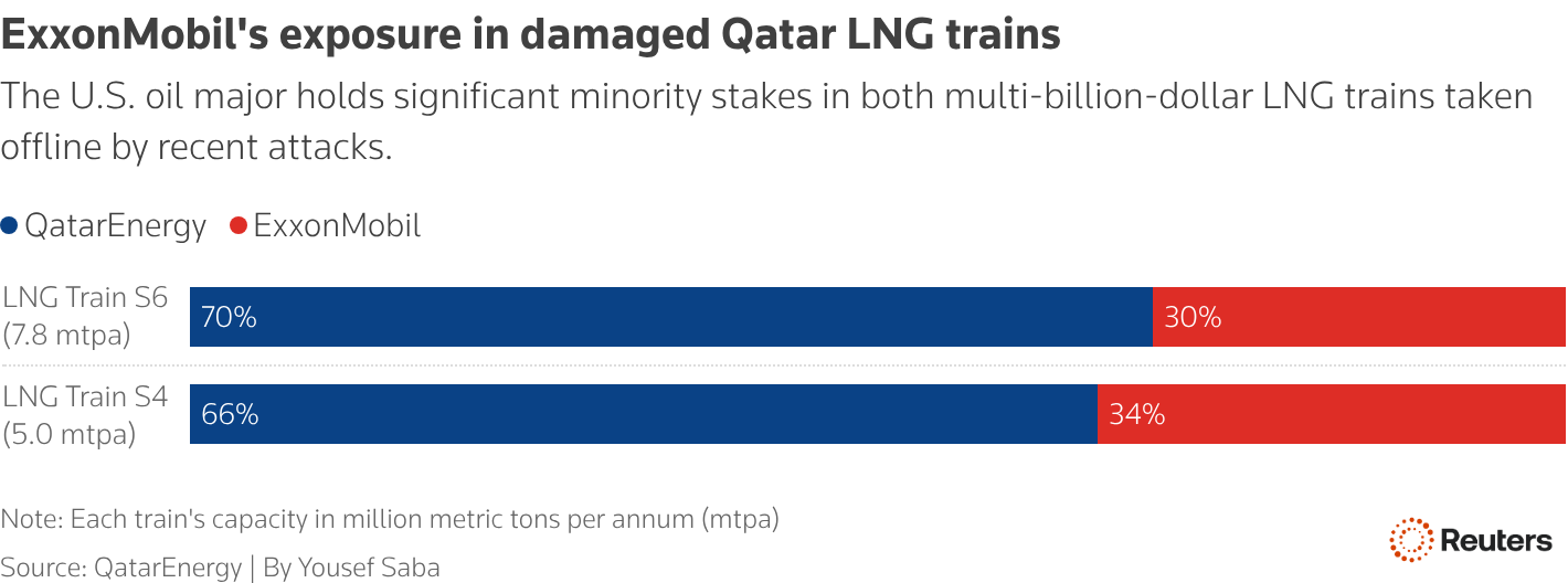 The U.S. oil major holds significant minority stakes in both multi-billion-dollar LNG trains taken offline by recent attacks.