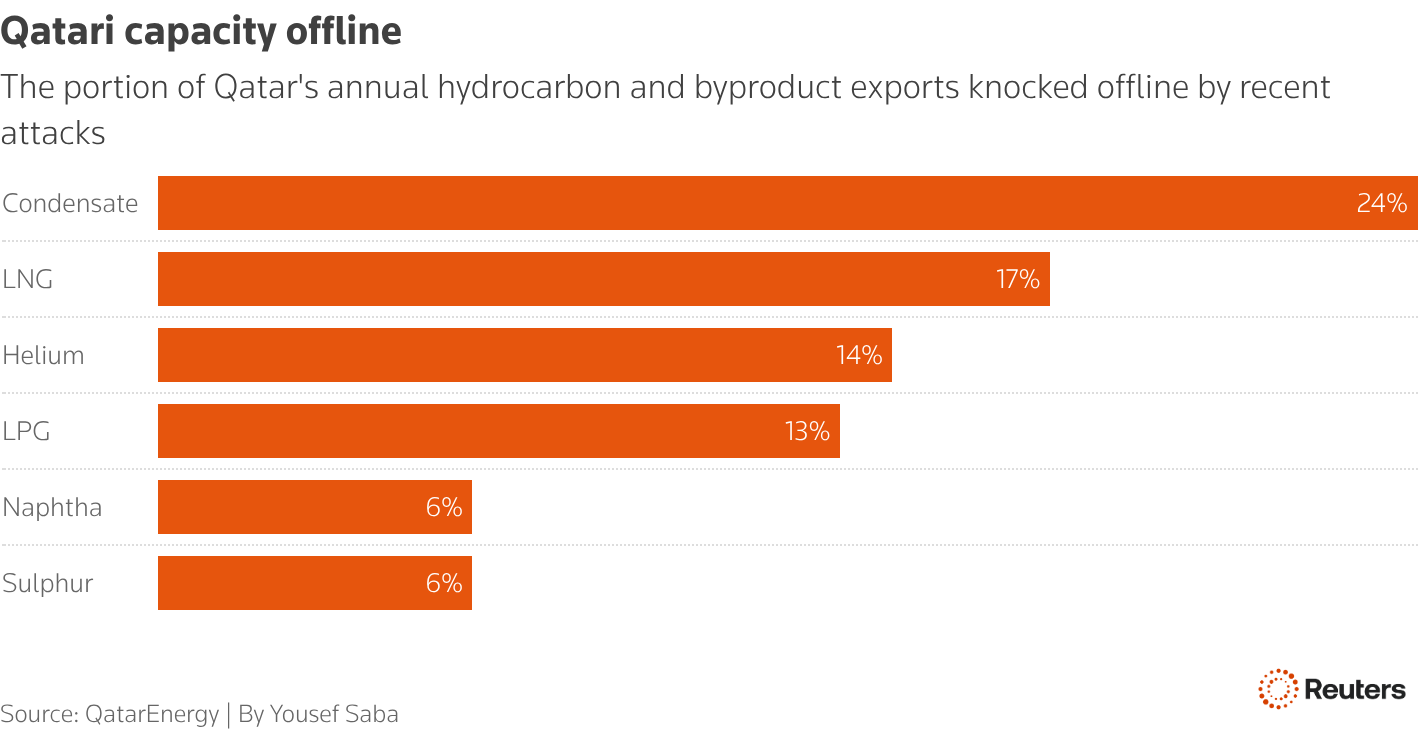 The portion of Qatar's annual hydrocarbon and byproduct exports knocked offline by recent attacks