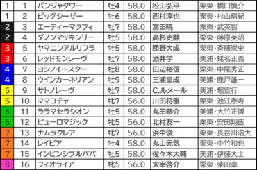 高松宮記念2026の枠順