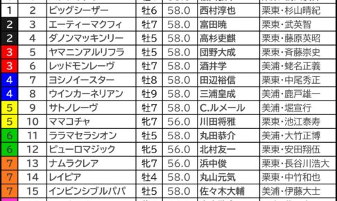 高松宮記念2026の枠順