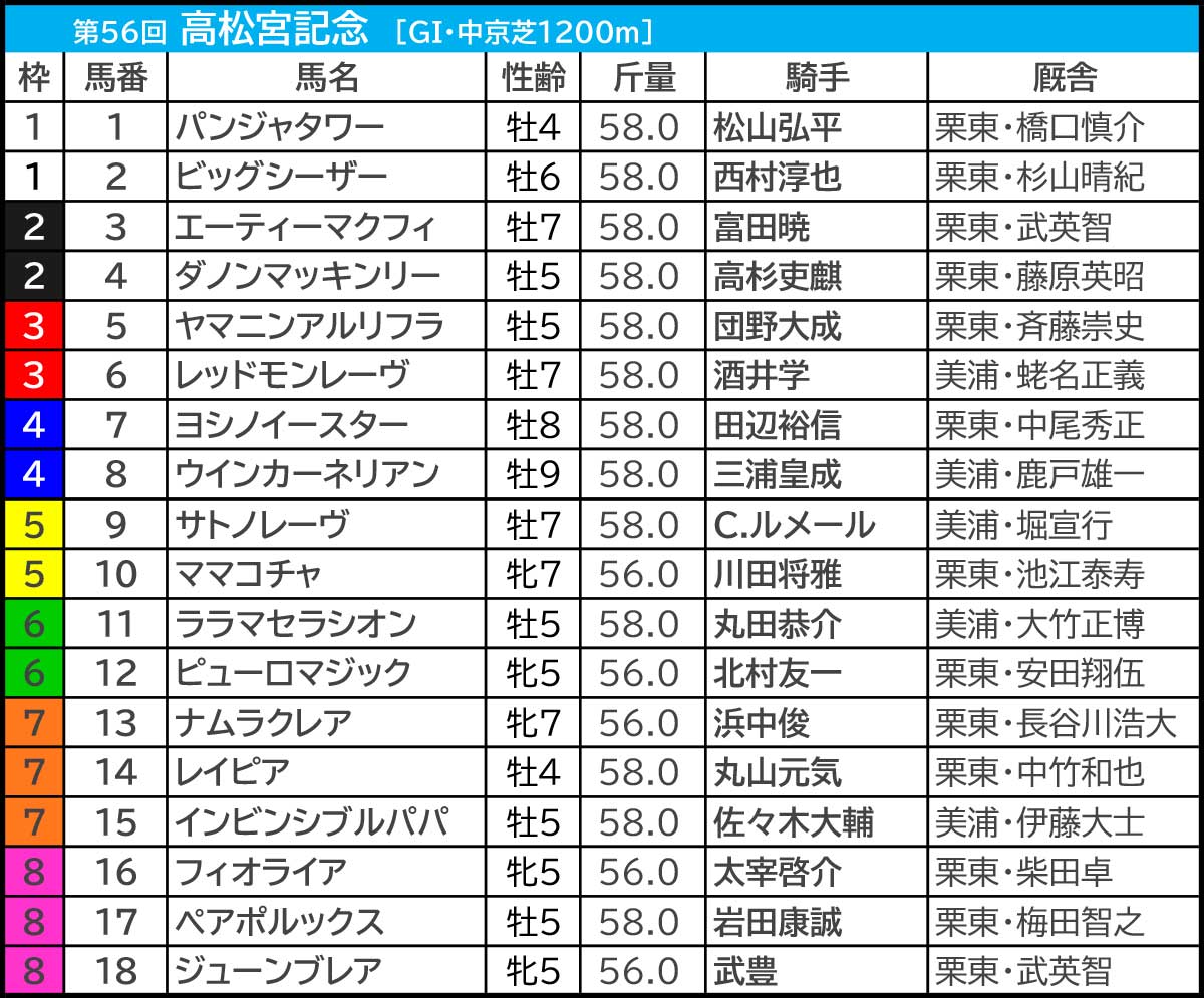 【高松宮記念2026予想】芸能人・予想家の本命・注目馬予想まとめ 春GI開幕!先週中京で「伏兵」◎炸裂 高松宮記念2026の枠順
