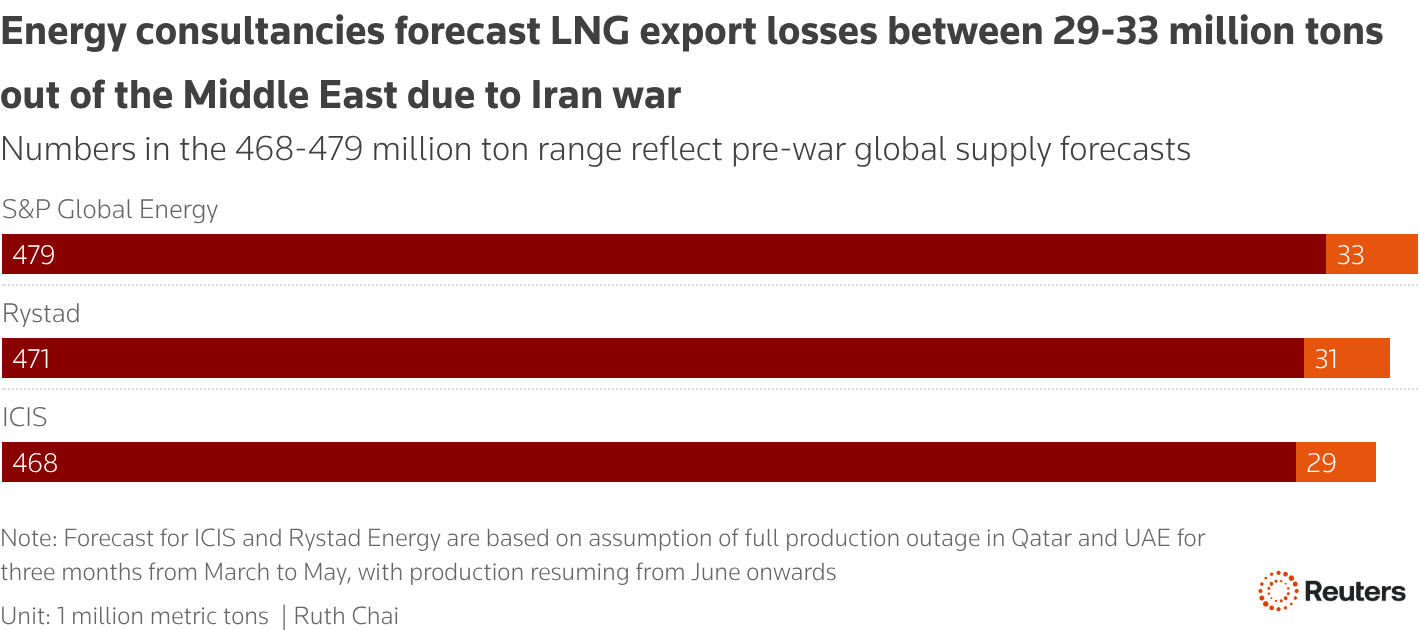 A bar graph of pre and post war energy forecasts estimates from three analysts, and the loss of exports due to the Iran war