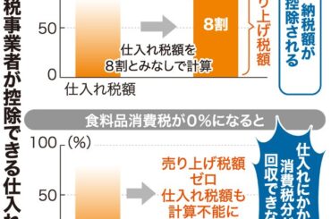 ［ニュースアイ］食料品消費税率ゼロ 国会論戦活発に - 日本農業新聞