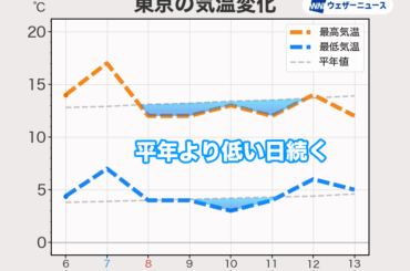 ウェザーニュース